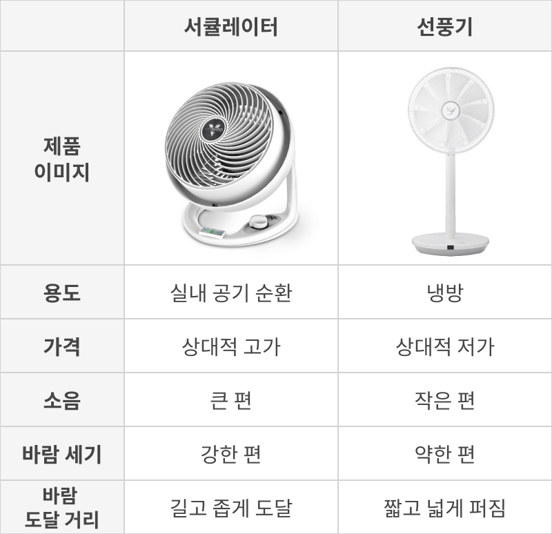 순환기와 팬의 차이점: 추천 제품으로 알아보세요